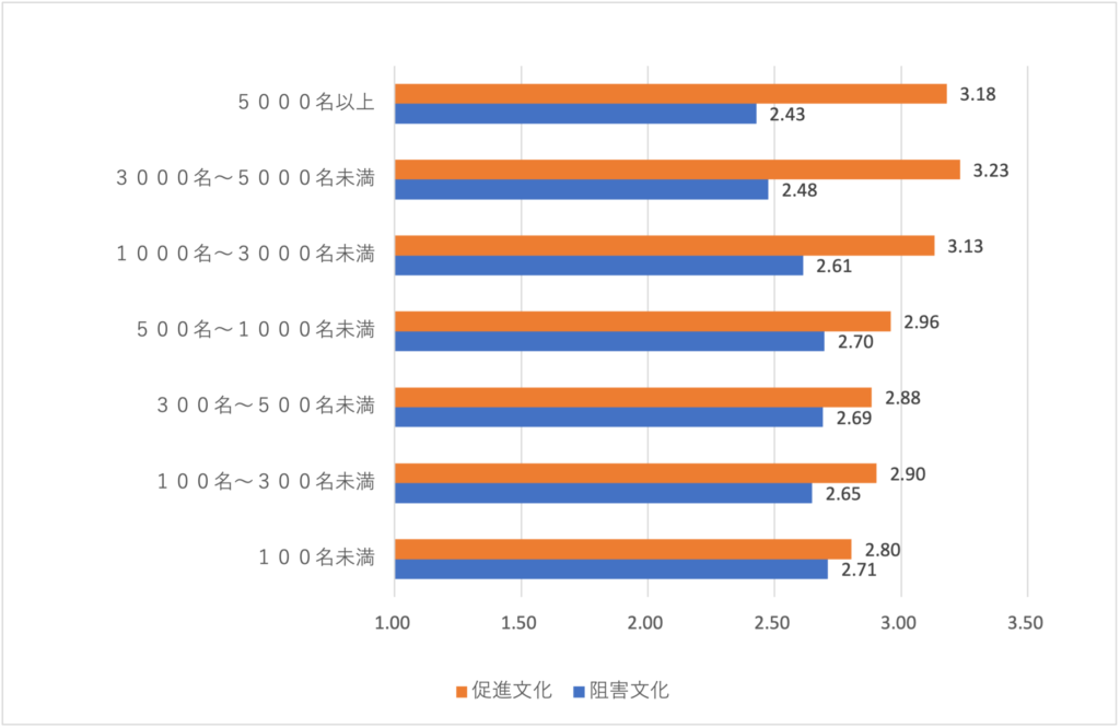 図1　企業規模と組織文化の関係