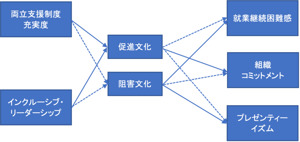 図2　仮説モデル